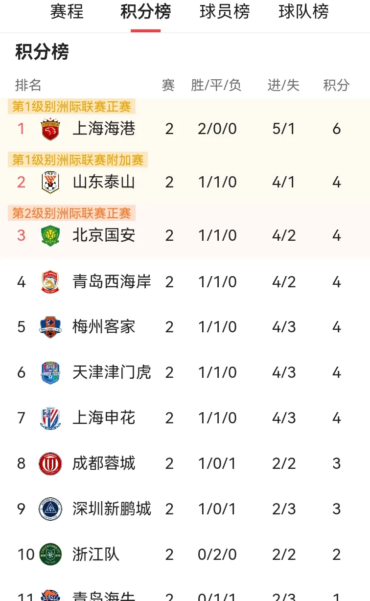 关于上港客场逆袭，绝杀富力，追平中超积分榜的信息